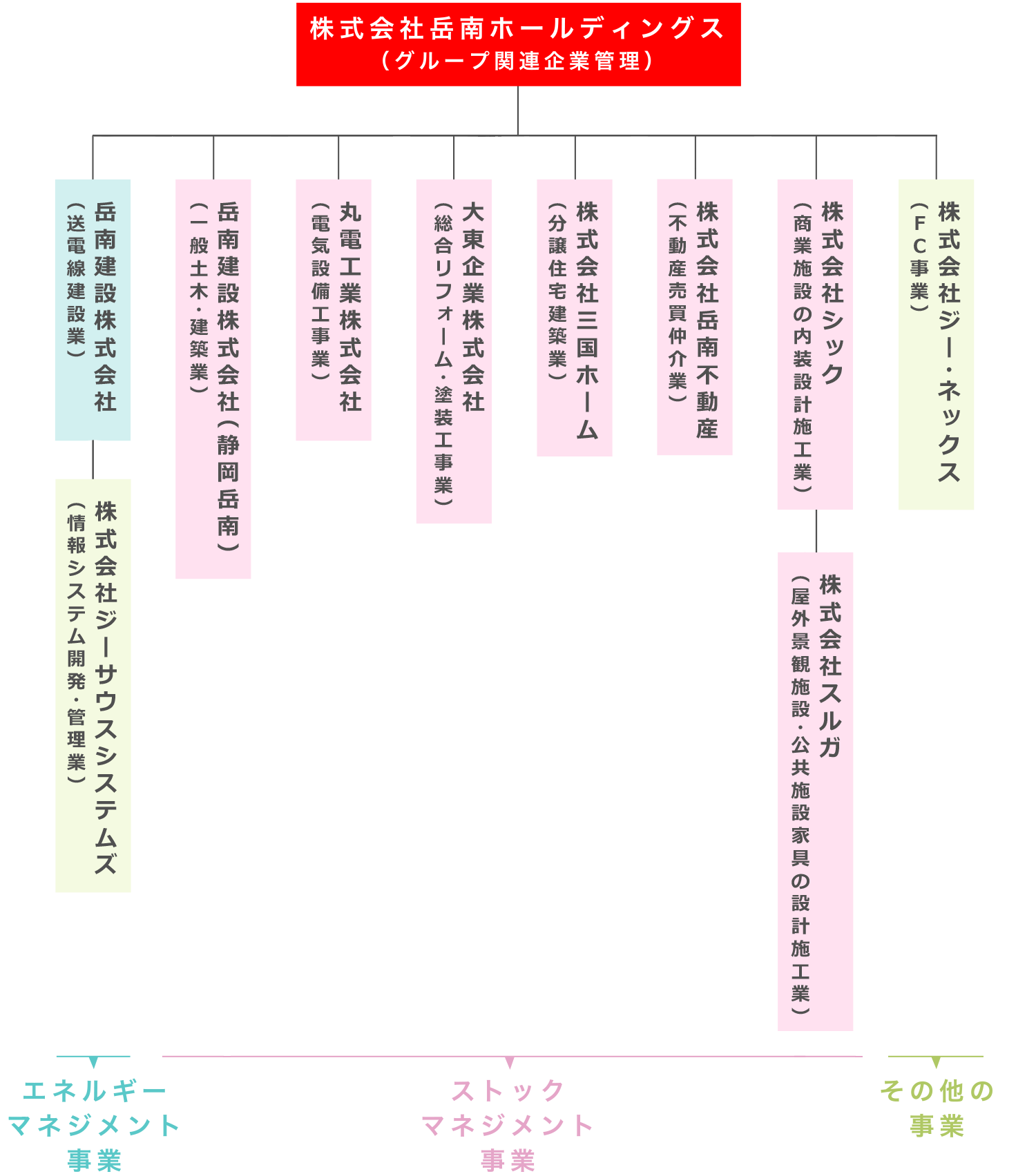 株式会社岳南ホールディングス（グループ関連企業管理）