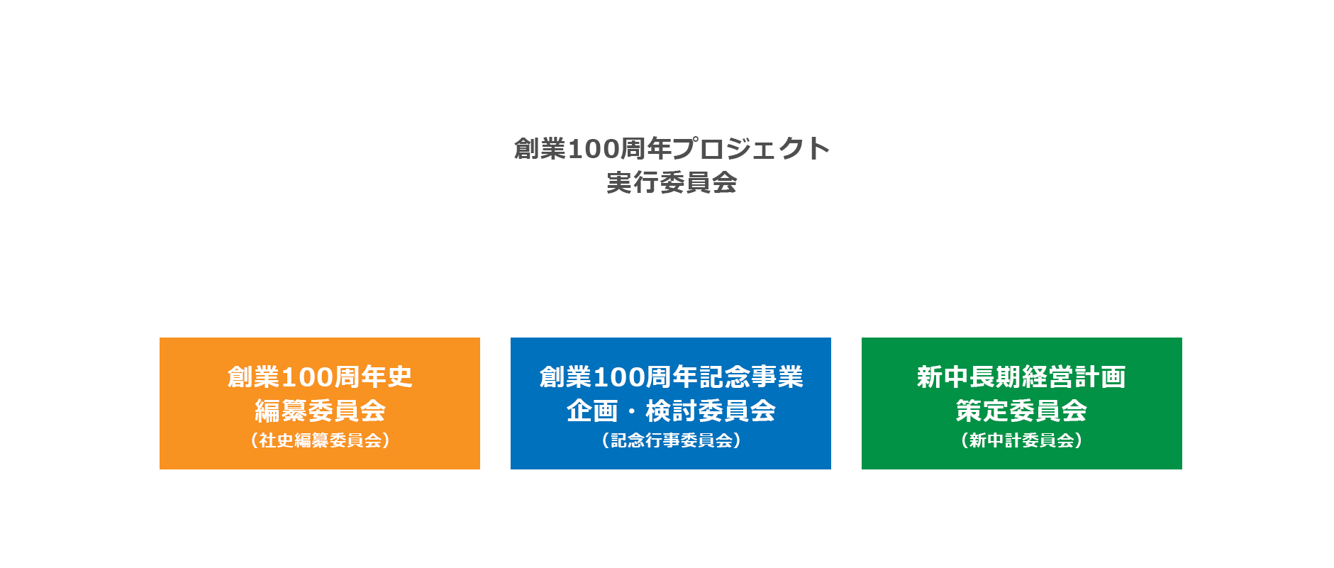 創業100周年記念事業推進委員会 創業100周年記念事業推進委員会 創業100周年記念事業企画・検討委員会 新世紀戦略委員会